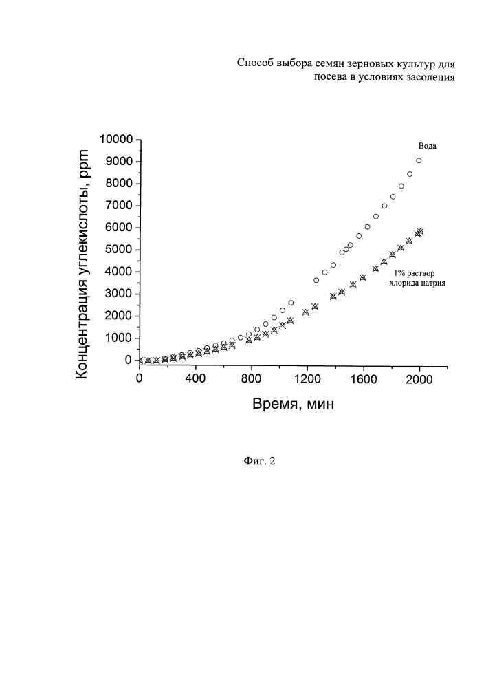 Способ выбора семян зерновых культур для посева в условиях засоления (патент 2599172)
