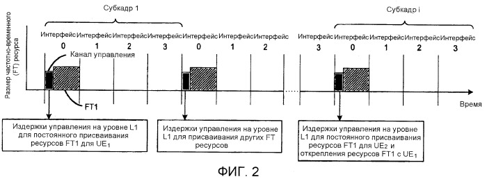 Динамическое распределение ресурсов, планирование и сигнализация для услуги связи с переменной скоростью передачи данных в системе lte (патент 2420929)