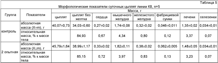 Способ обработки инкубационных яиц с целью увеличения вывода и сохранности молодняка птицы (патент 2380898)