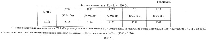 Пьезоэлектрический керамический материал (патент 2498961)