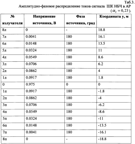 Двухчастотный курсовой радиомаяк (варианты) (патент 2575010)