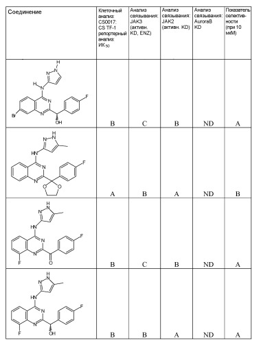 Модулирующие jak киназу хиназолиновые производные и способы их применения (патент 2529019)