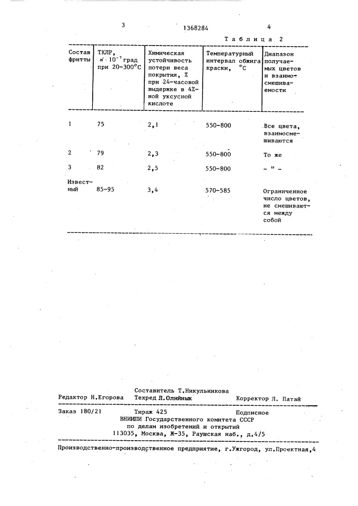 Фритта для керамических красок (патент 1368284)