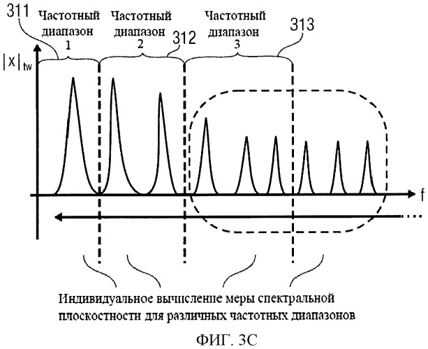 Передатчик сигнала активации с деформацией по времени, кодер звукового сигнала, способ преобразования сигнала активации с деформацией по времени, способ кодирования звукового сигнала и компьютерные программы (патент 2536679)