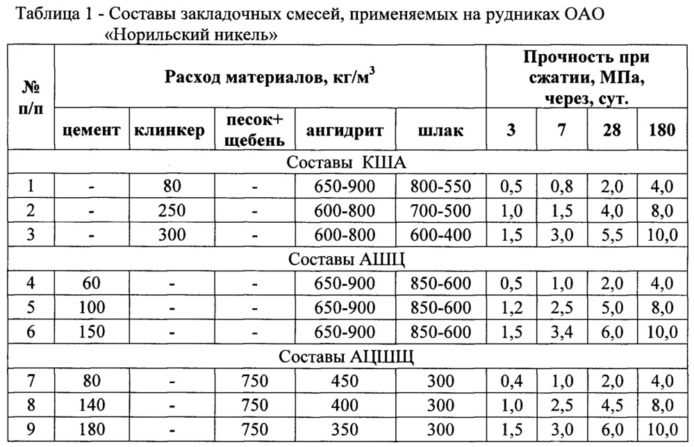 Способ создания водоупорного закладочного массива (патент 2642750)