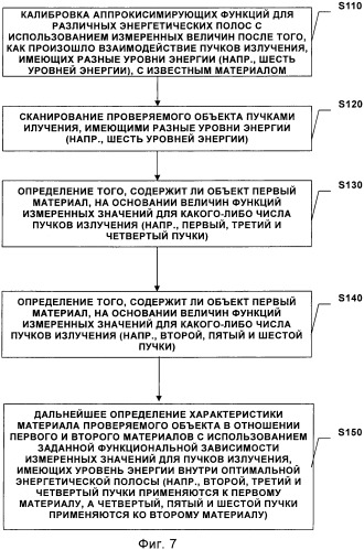 Способ проверки объекта с использованием мультиэнергетического излучения и установка для его осуществления (патент 2351921)