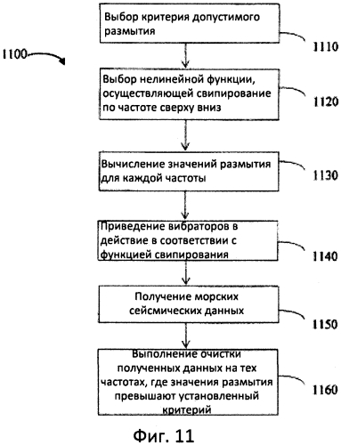 Свипирование для морских вибраторов с уменьшенной степенью размытия и/или с повышенным максимально допустимым искажением сигнала (патент 2554682)