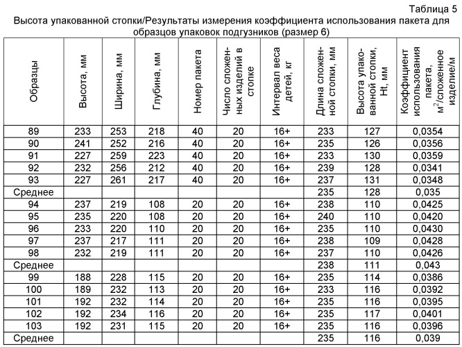 Абсорбирующие продукты с улучшенной эффективностью упаковки (патент 2496460)