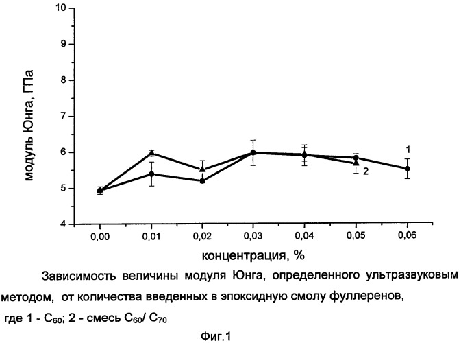 Эпоксидный композиционный материал, модифицированный фуллереновыми наполнителями (патент 2455323)