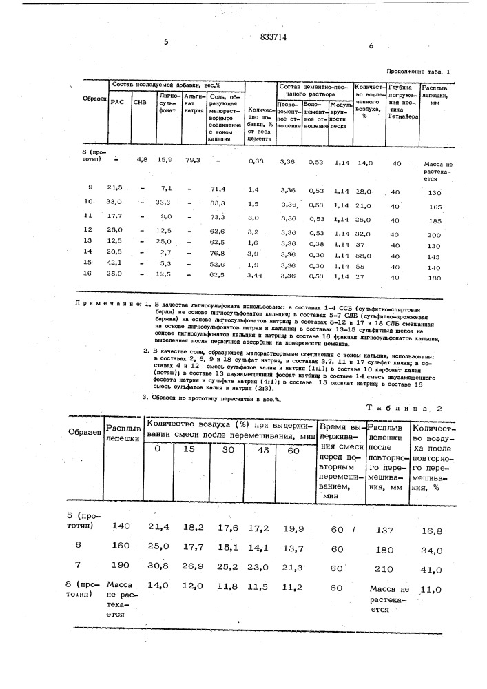 Комплексная добавка для бетоннойсмеси и строительного pactbopa ha основецемента (патент 833714)