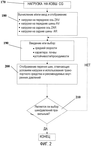 Способ и сестема для определения типа шин и для вычисления на месте внутренних давлений шин транспортной машины для строительных работ (патент 2311306)