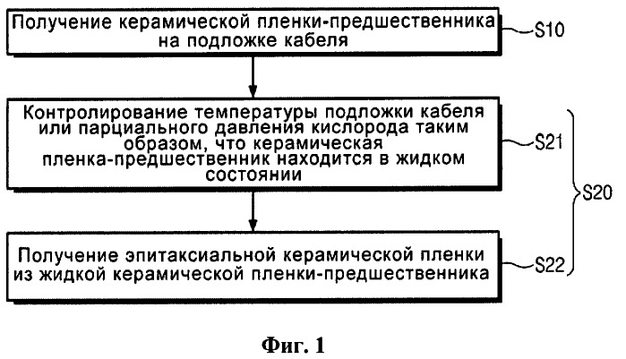 Способ получения керамического проводника, система для его получения и сверхпроводящий проводник с его применением (патент 2521827)