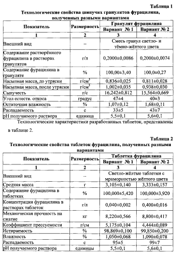 Способ получения быстрорастворимых лекарственных форм фурацилина (варианты) (патент 2578456)