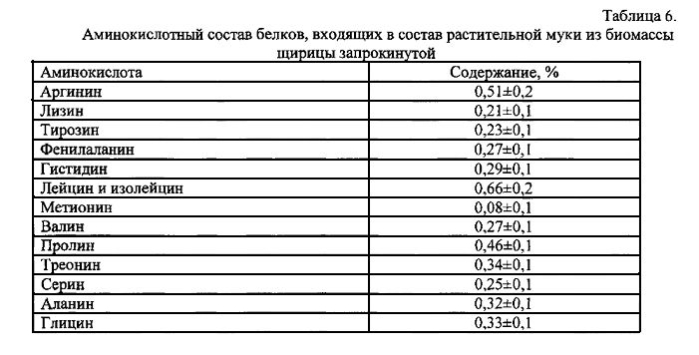 Способ повышения эффективности выращивания и откорма поросят-отъемышей с помощью биодобавки из щирицы запрокинутой (патент 2569629)