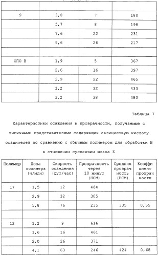 Способ осветления жидкостей процесса байера с использованием содержащих салициловую кислоту полимеров (патент 2309123)