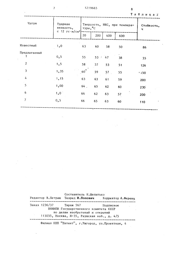 Белый чугун (патент 1219665)