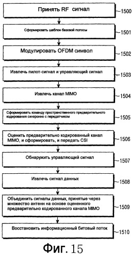 Устройство и способ для передачи/приема данных в системе связи с множеством антенн (патент 2369966)