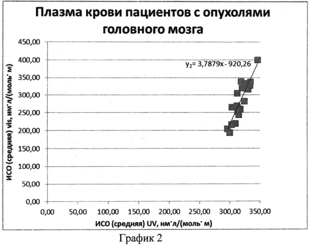 Способ диагностики опухолей головного мозга (патент 2562573)