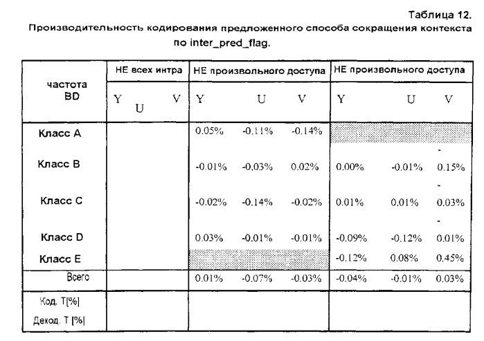 Сокращение количества контекстов для контекстно-адаптивного бинарного арифметического кодирования (патент 2575398)