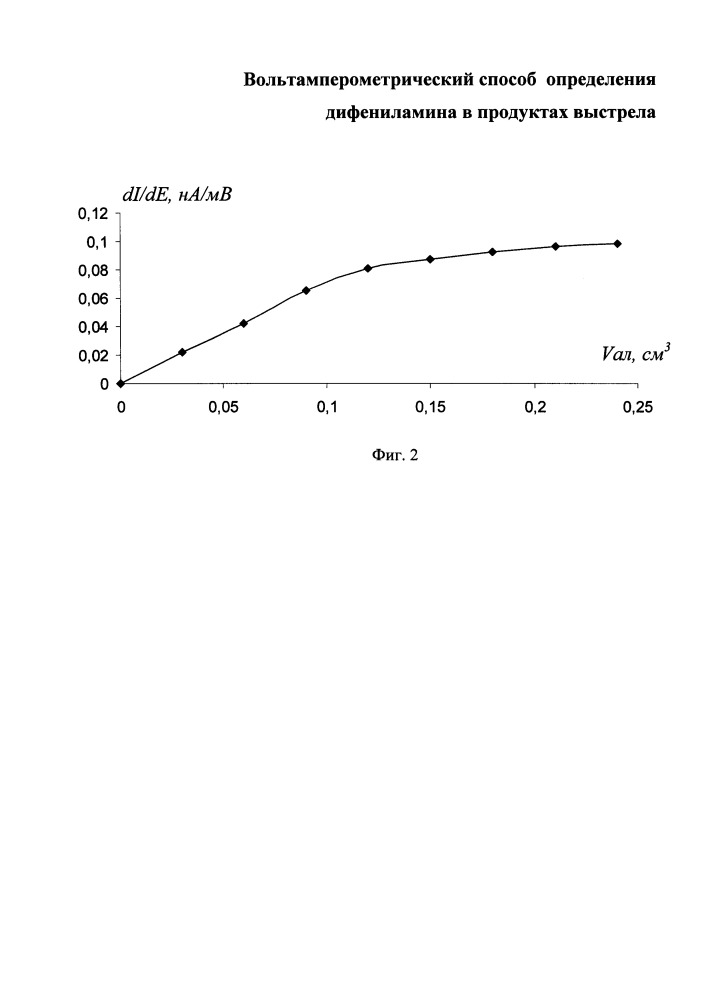 Вольтамперометрический способ определения дифениламина в продуктах выстрела (патент 2657552)