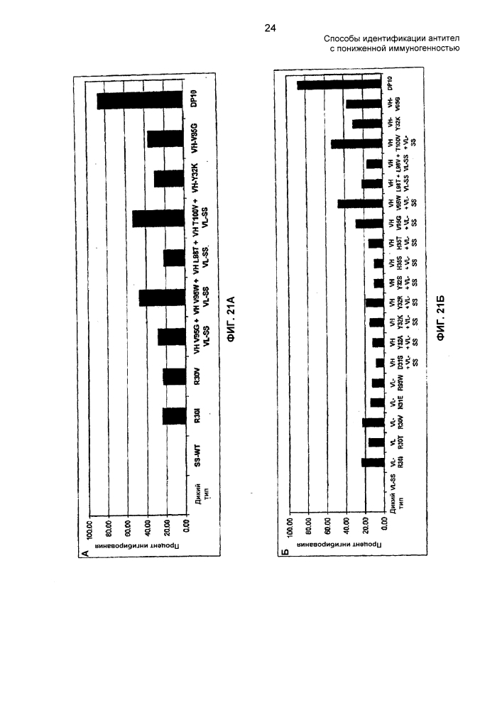 Способы идентификации антител с пониженной иммуногенностью (патент 2648141)