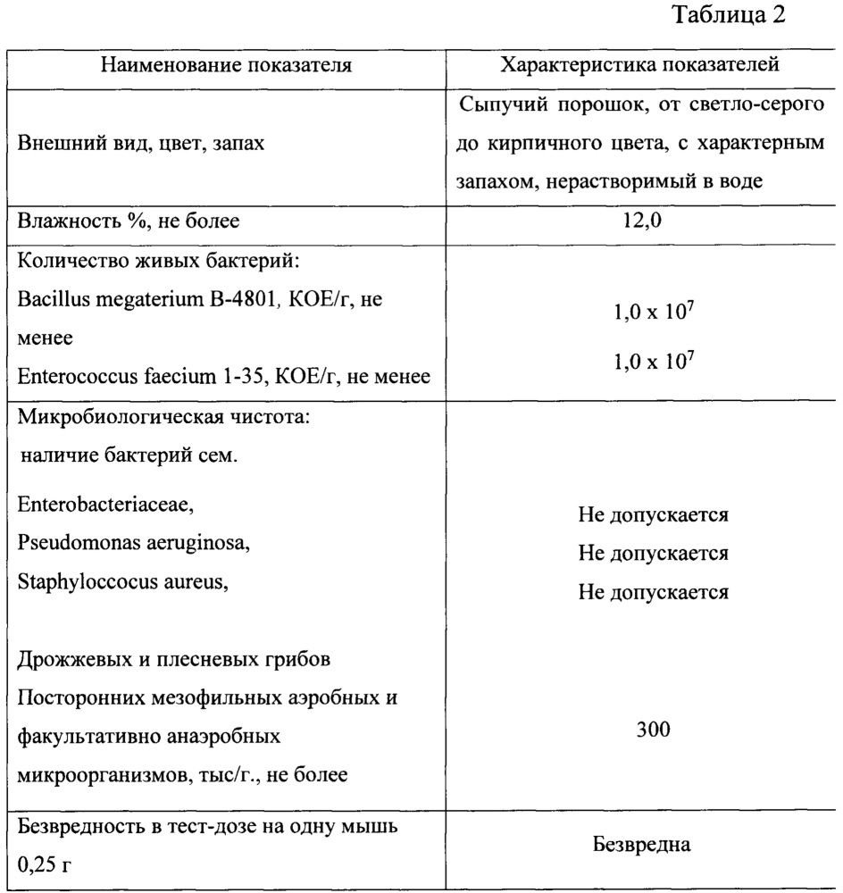 Корм с пробиотической кормовой добавкой для рыб (варианты) (патент 2652833)