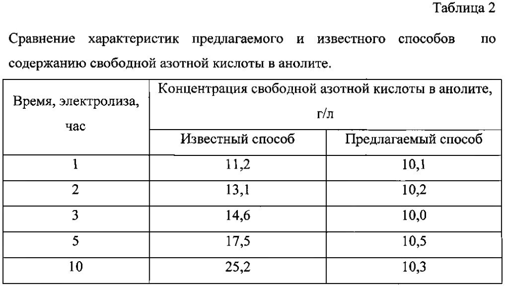 Способ получения нитрата церия (iv) (патент 2603642)