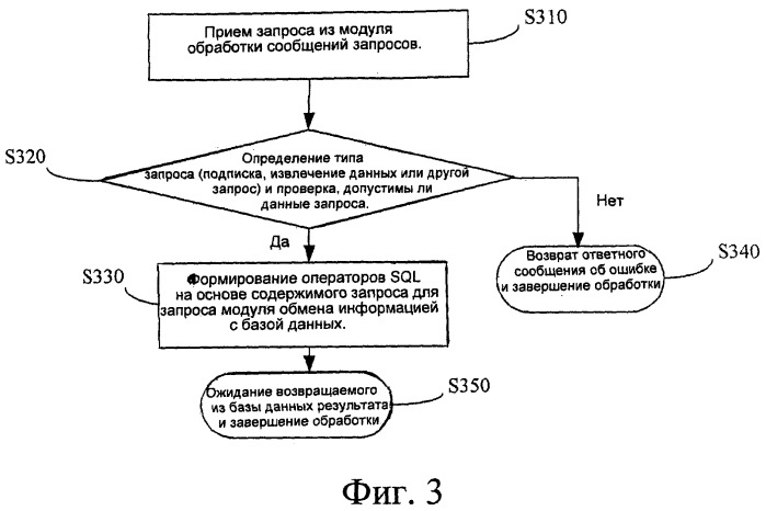 Способ и устройство для обработки многоканальных запросов в платформе управления услугами (патент 2476007)