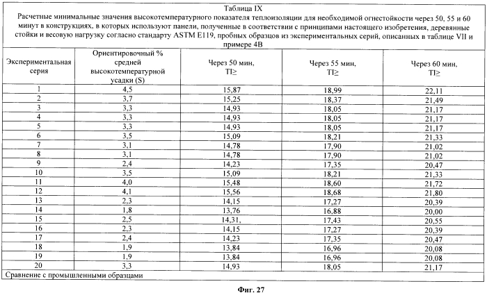 Легкие, гипсовые панели с пониженной плотностью и установленной степенью огнестойкости (патент 2558057)