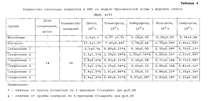 Фармацевтическая композиция, содержащая производные глутаримидов, и их применение для лечения эозинофильных заболеваний (патент 2552929)