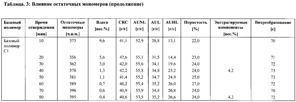 Способ получения поверхностно-постсшитых водопоглощающих полимерных частиц (патент 2653056)