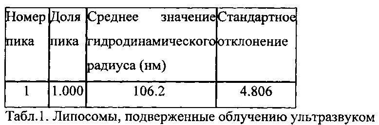 Способ получения липосом (патент 2621145)