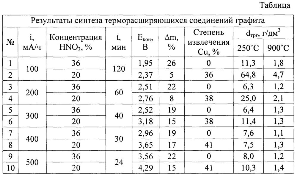 Оборудование и способ анодного синтеза терморасширяющихся соединений графита (патент 2657063)