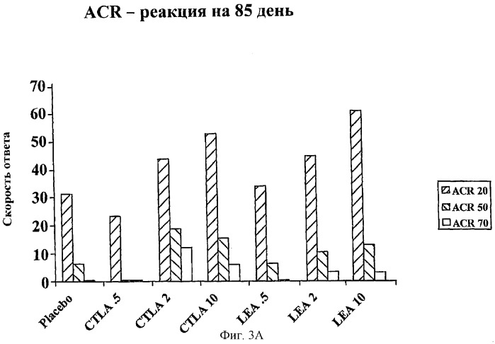 Способы лечения ревматических заболеваний с применением растворимого ctla4 (патент 2287340)