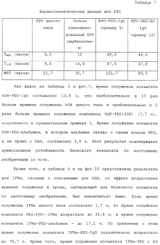 Физиологически активный полипептидный конъюгат, обладающий пролонгированным периодом полувыведения in vivo (патент 2312868)