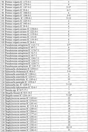 Штаммы бактерий bacillus subtilis и bacillus amyloliquefaciens, обеспечивающие восстановление микробиоценозов почвы и желудочно-кишечного тракта животных, обладающие бактерицидной, фунгицидной и вирулицидной активностью, и препарат на основе этих штаммов (патент 2482174)