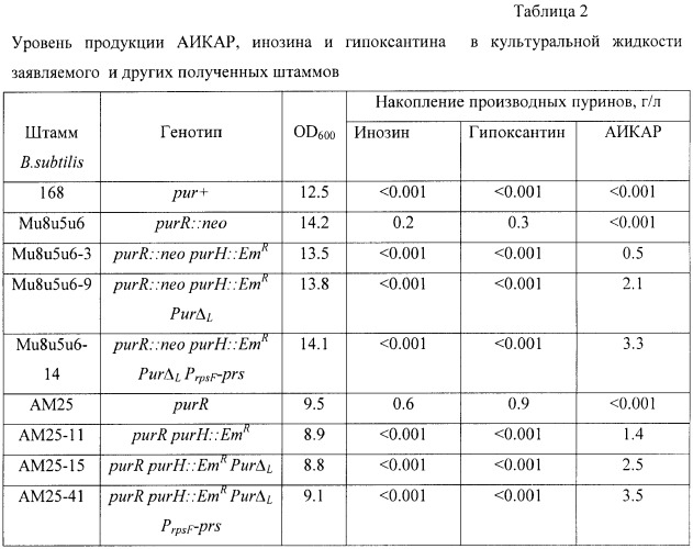 Способ микробиологического синтеза пуринового нуклеозида 5&#39;-аминоимидазол-4-карбоксамидрибозида (аикар) и штамм бактерий bacillus subtilis - продуцент аикар (патент 2405833)