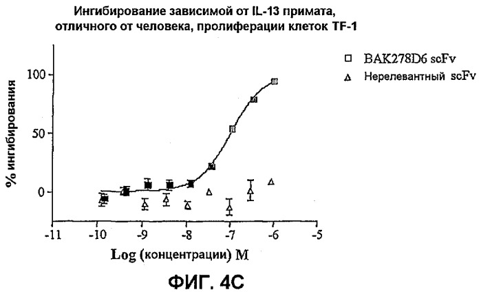 Молекулы антител человека к il-13 (патент 2387667)