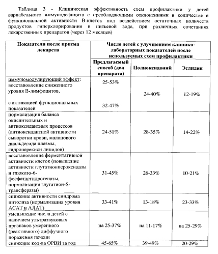 Способ профилактики вариабельного иммунодефицита с преобладающими отклонениями в количестве и функциональной активности в-клеток у детей старше 3 лет, потребляющих питьевую воду с остаточными количествами продуктов гиперхлорирования (патент 2568853)