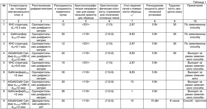 Способ контроля дефектности и упругой деформации в слоях полупроводниковых гетероструктур (патент 2436076)