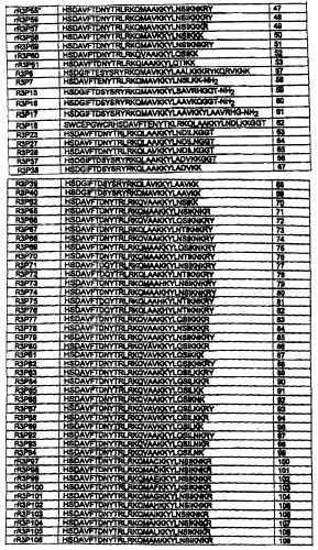 Агонисты рецептора-3(r3) пептида-активатора гипофизарной аденилатциклазы(расар) и способы их фармакологического применения (патент 2269354)