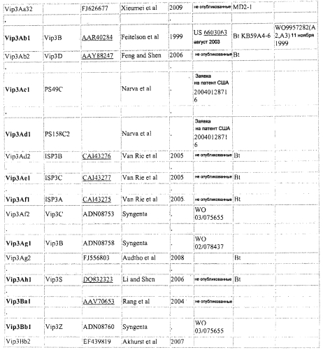 Инсектицидные комбинации белков для борьбы с совкой травяной и кукурузным мотыльком и способы управления устойчивостью насекомых (патент 2577141)