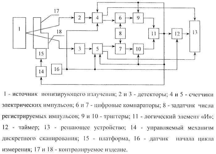 Способ радиометрического контроля и устройство для его осуществления (патент 2251661)