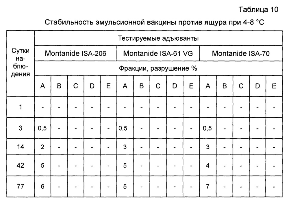 Способ изготовления вакцины инактивированной эмульсионной против ящура и вакцина инактивированная эмульсионная против ящура (патент 2652889)