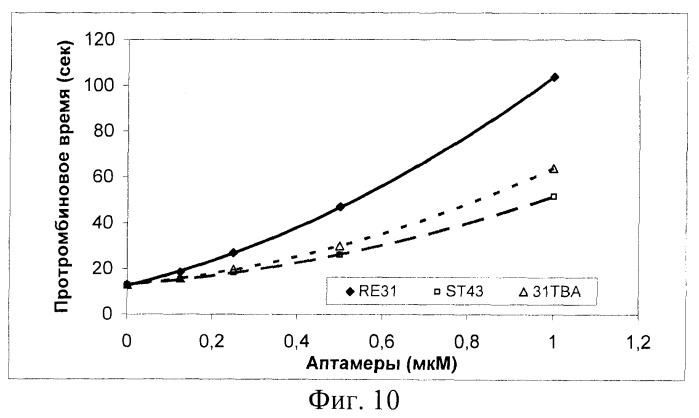 Аптамерный олигонуклеотид - прямой ингибитор тромбина (патент 2401306)