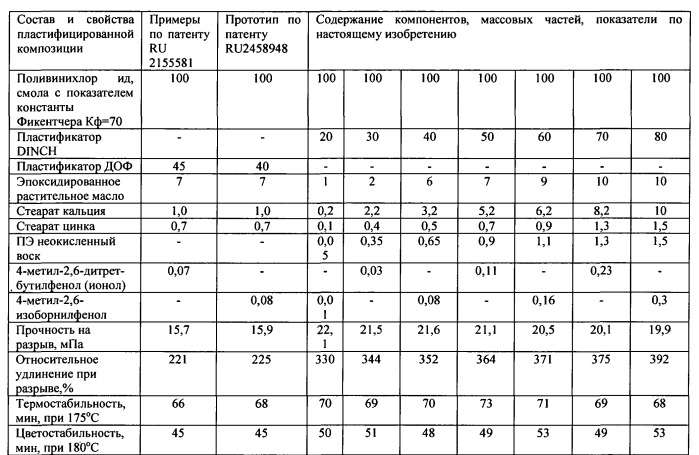 Пластифицированная композиция на основе поливинилхлорида для изделий медицинского назначения (патент 2533150)