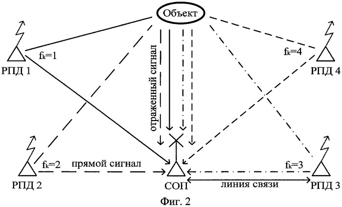 Способ обнаружения и локализации воздушных объектов (патент 2420755)