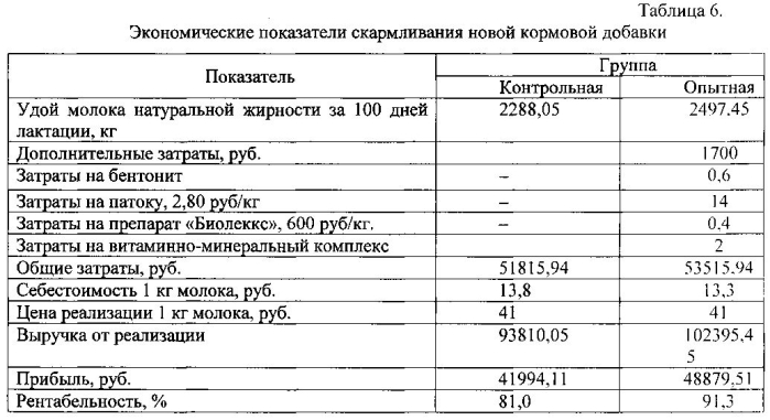 Кормовая добавка для крупного рогатого скота (патент 2586897)