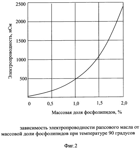 Способ определения содержания фосфолипидов в растительном масле (патент 2293318)