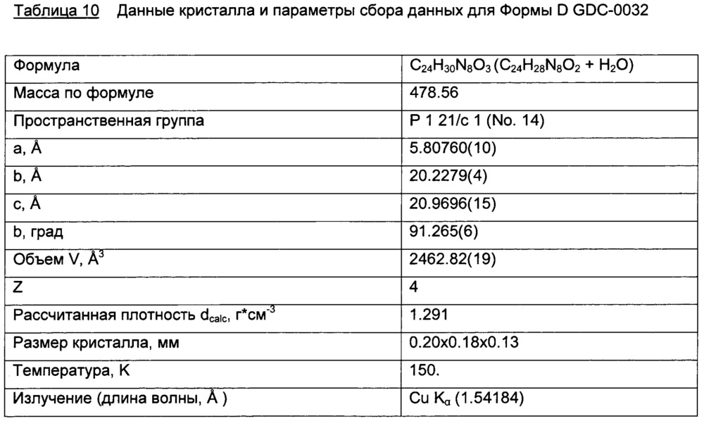 Полиморфы 2-(4-(2-(1-изопропил-3-метил-1h-1,2,4-триазол-5-ил)-5,6-дигидробензо[f]имидазо[1,2-d][1,4]оксазепин-9-ил)-1н-пиразол-1-ил)-2-метилпропанамида, способы их получения и фармацевтические применения (патент 2658009)